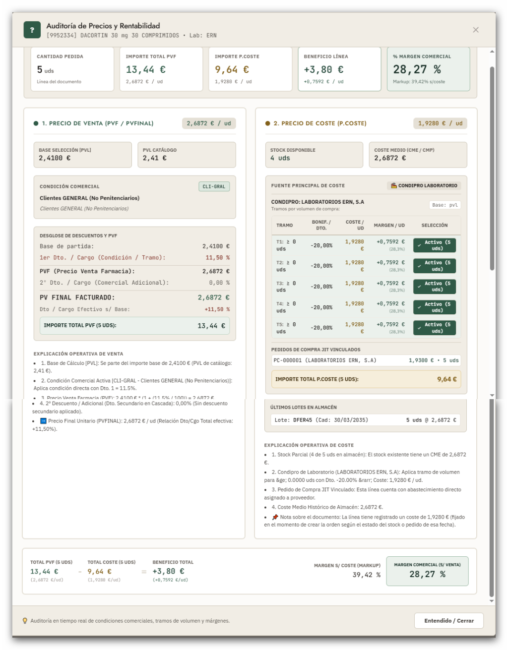 Cuadro de Auditoría y Consultoría de Precios y Rentabilidad en Top-Pharma ERP